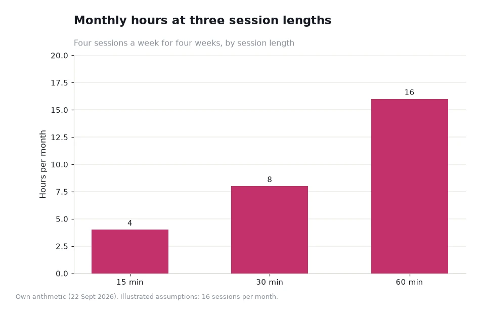 Bar chart of monthly hours at three session lengths, fifteen, thirty and sixty minutes