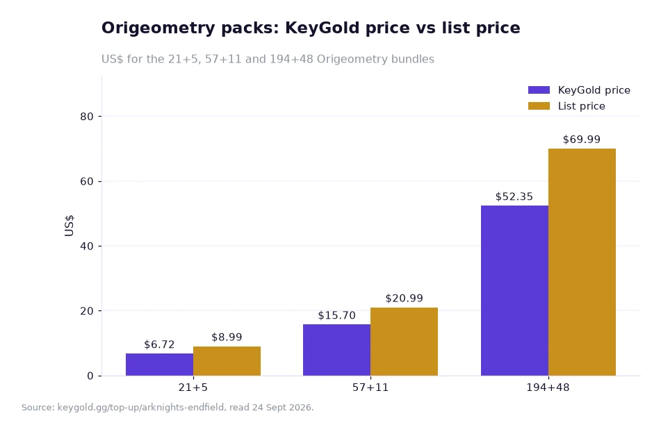 Bar chart of three Origeometry bundles in US dollars, the KeyGold price drawn against the list price for each