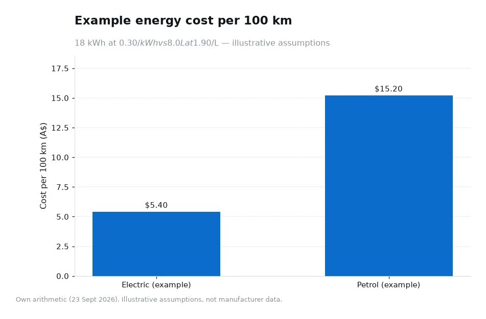 Bar chart comparing example energy cost per 100 km for an electric car and a petrol SUV